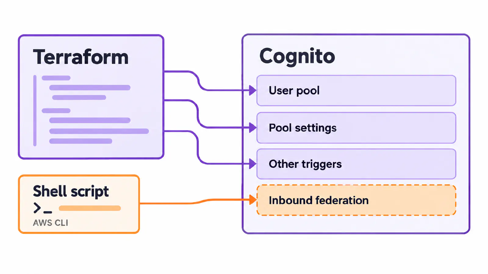 A Terraform Workaround for Cognito’s Inbound Federation Trigger